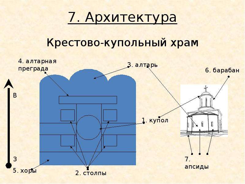 Крестово купольный храм фасад план