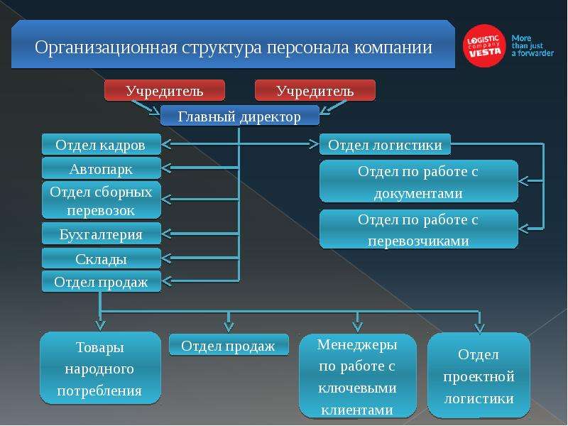 Отдел логистики телефоны