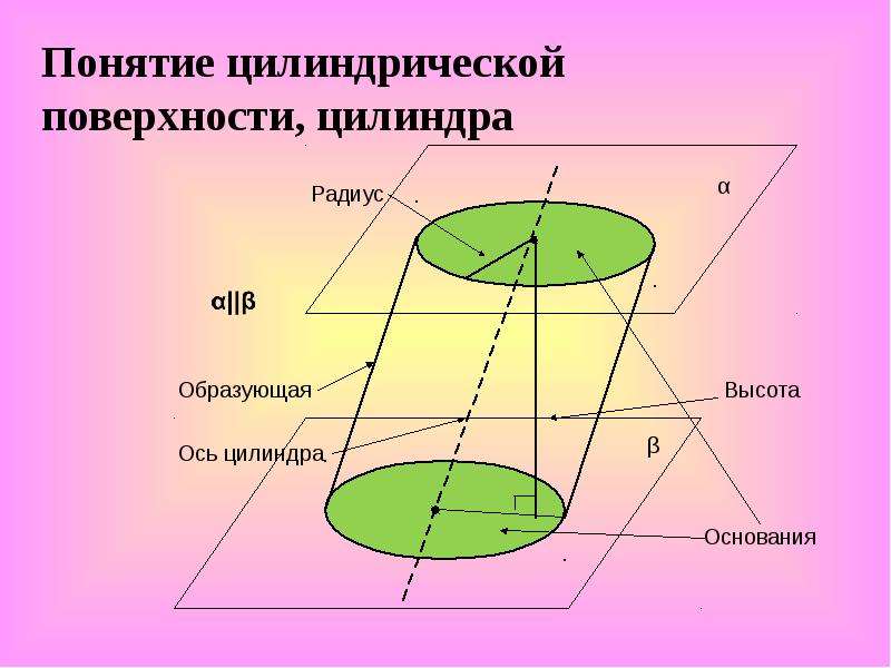 Образующая радиуса. Ось вращения цилиндра. Поверхность вращения цилиндра. Образующая тела вращения. Образующая радиуса цилиндра.