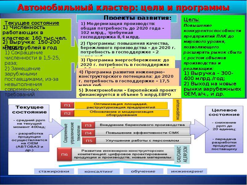 Кластерная политика региона презентация