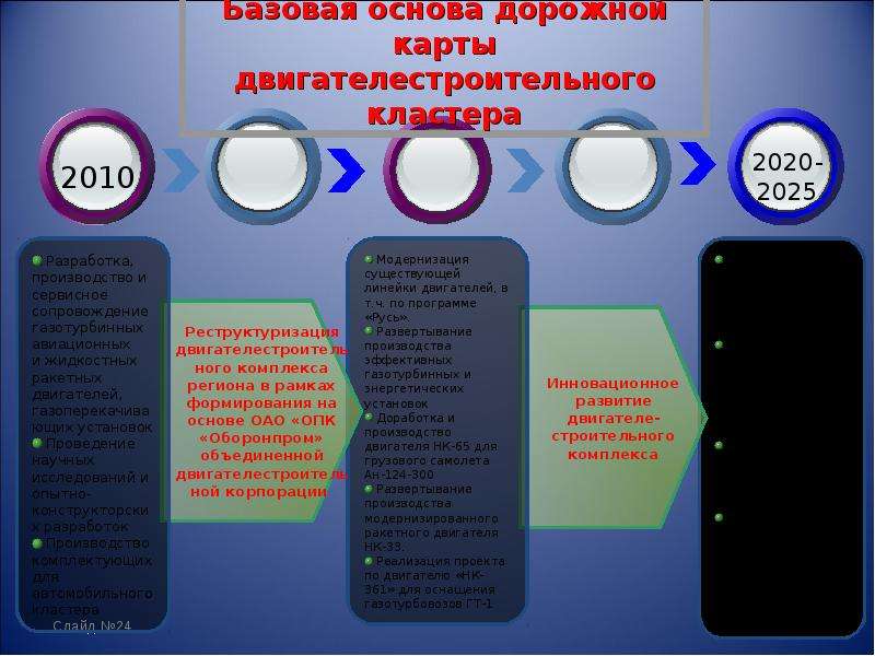 Кластерная политика региона презентация