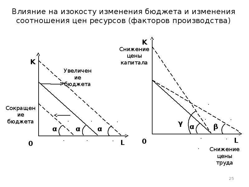 Долгосрочные и краткосрочные решения. Изокоста график. Издержки производства в краткосрочном и долгосрочном периодах. Изокоста и равновесие производителя в краткосрочном периоде. Изокоста в микроэкономике это.