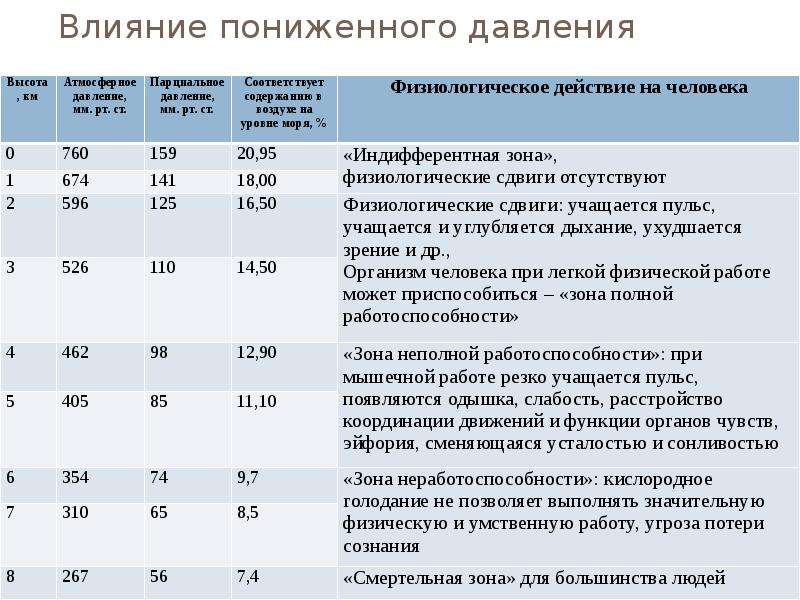 При каком давлении происходит. Влияние атмосферного давления на человека. Пониженное атмосферное давление. Низкое атмосферное давление влияние на человека. Понижение атмосферного давления влияние.