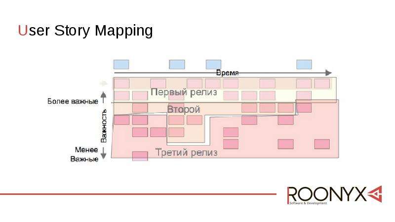 Юзер стори. Карта user story. Стори мэппинг. Story Mapping. User story Mapping (карта пользовательских историй)..