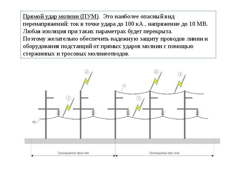 Защита от прямых ударов молнии