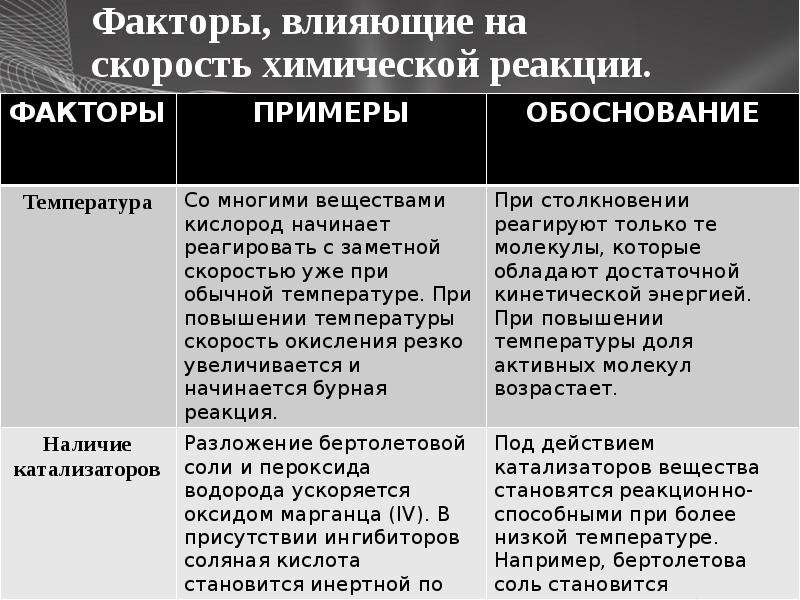 Факторы влияющие на реакцию. Факторы влияния на скорость химической реакции таблица. Скорость химической реакции таблица фактор. Факторы влияющие на скорость химической реакции. Факторы влияющие на скорость реакции.