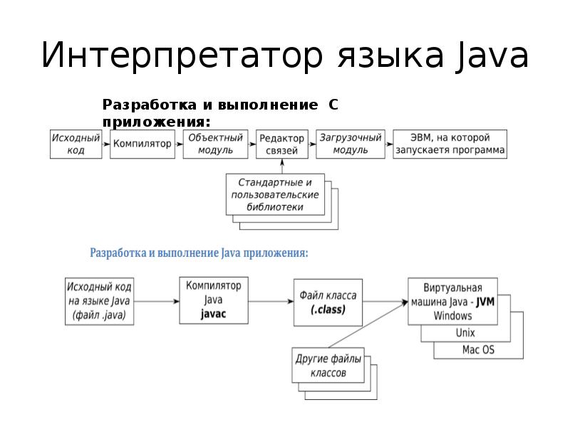 Интерпретатор это ответы