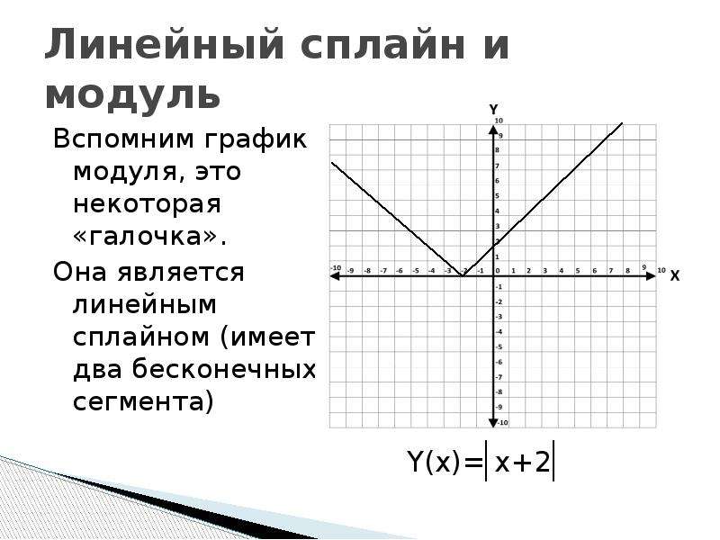 Режим модуль. График модуля. Модульный график. Графический модуль. Сдвиг Графика модуля.