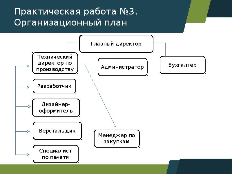 Бизнес план кинотеатра презентация