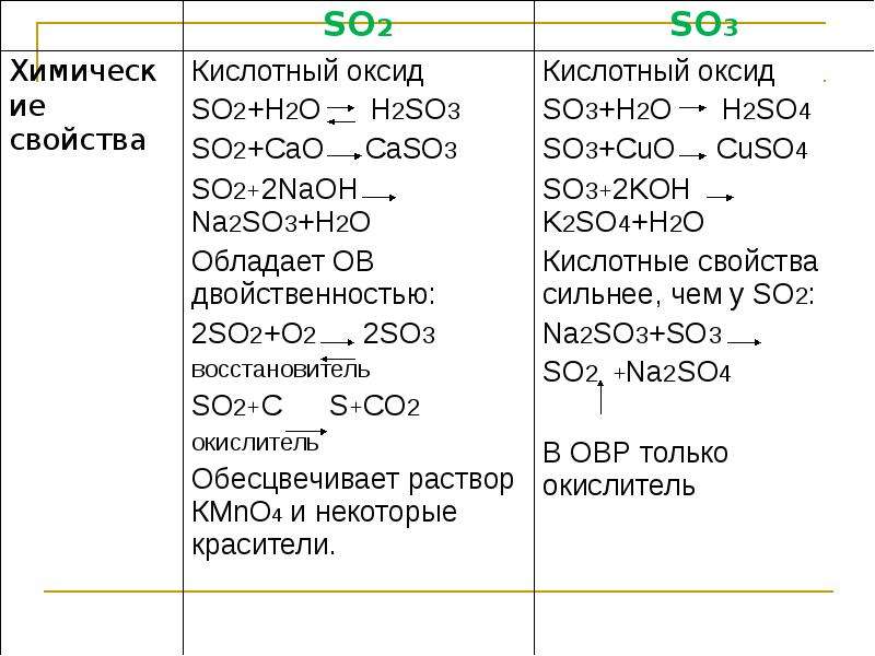 Соединение серы схема. Химические свойства оксидов серы таблица. Сравнительная характеристика соединений серы таблица. Таблица соединение серы 9 класс химия. Соединения серы 9 класс химия.