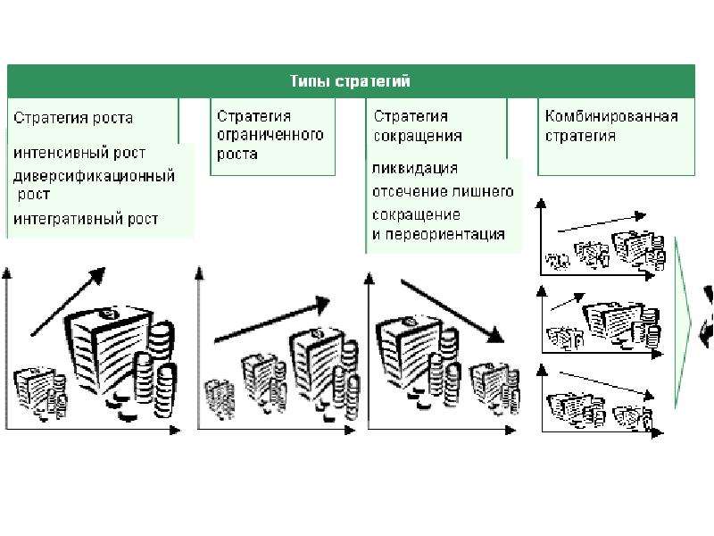 Типы стратегий. Стратегия роста сокращения. Типы стратегий роста. Стратегии роста и стратегии сокращения. Виды стратегий сокращения.