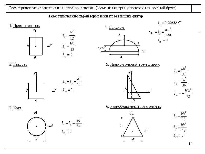 Сопротивление фигур. Геом характеристики плоских сечений. Формула момента инерции для геометрических фигур. Статический момент инерции треугольника. Осевой момент инерции треугольника.
