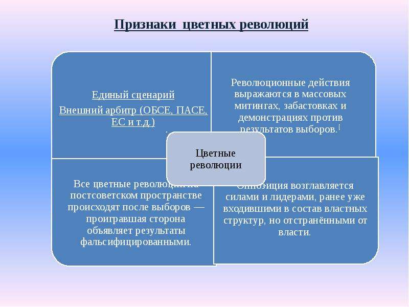 Цветные революции на постсоветском пространстве