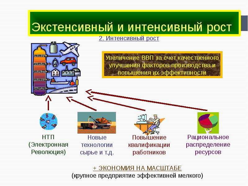 Экстенсивный и интенсивный технологии. Экстенсивный и интенсивный экономический рост таблица. Интенсивный рост 2) экстенсивный рост. Экстенсивный и интенсивный экономический рост ЕГЭ. Факторы экономического роста интенсивные и экстенсивные таблица.