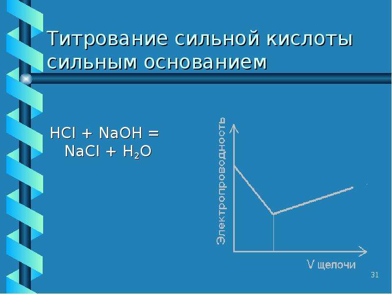 Титрование сильная кислота сильное основание. Кривая титрования слабой кислоты. График титрования сильного основания сильной кислотой. Кривая титрования кислоты щелочью. Титрование сильной кислоты сильным основанием.