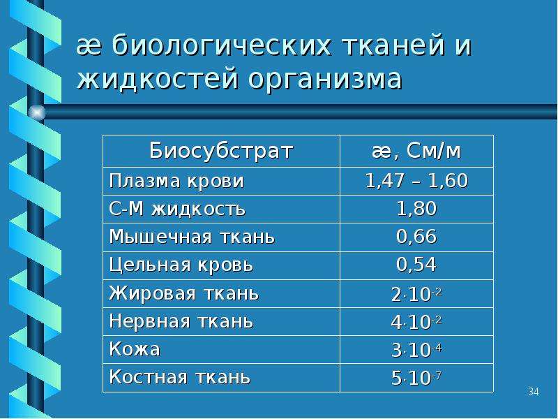 Ткани и биологические жидкости. Плотность биологической ткани. Электропроводность в биологических тканях и жидкостях. Коэффициент температура проводности биоткани кожи.