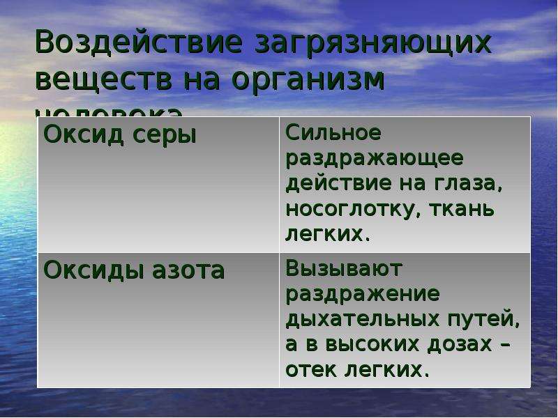 Влияние загрязнения на живые организмы 11 класс презентация