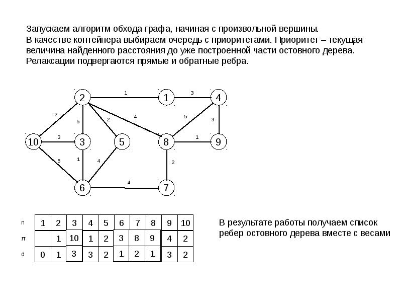 Алгоритмы поиска по графу. Алгоритм обхода графа в ширину и глубину. Метод обхода графа в глубину. Обход графа в ширину пример. Блок схема обхода дерева в глубину.