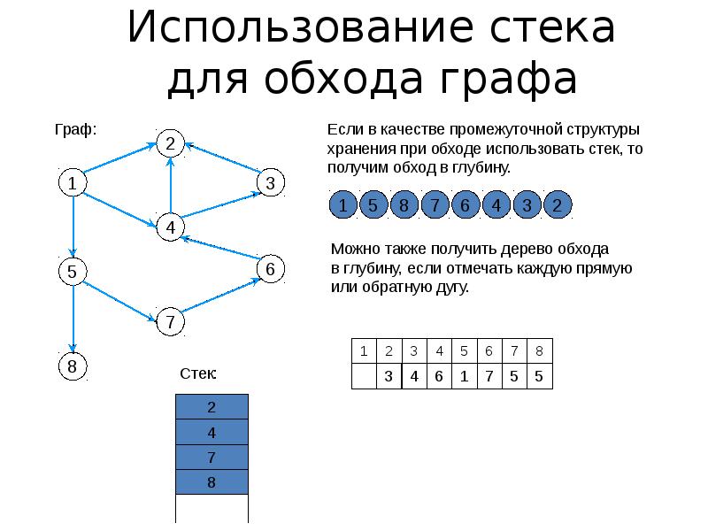 Алгоритмы поиска по графу. Алгоритм обхода графа в глубину. Обход графа в глубину пример. Обход графа в глубину стек.