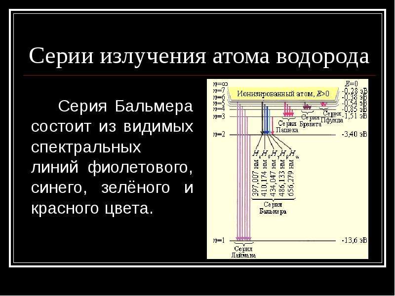 Длина спектральных линий водорода. Излучение атома водорода.