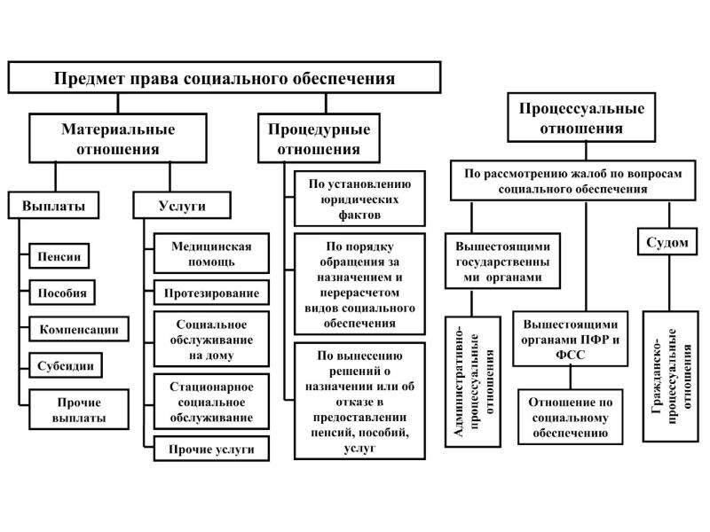 Субъекты пенсионных правоотношений схема