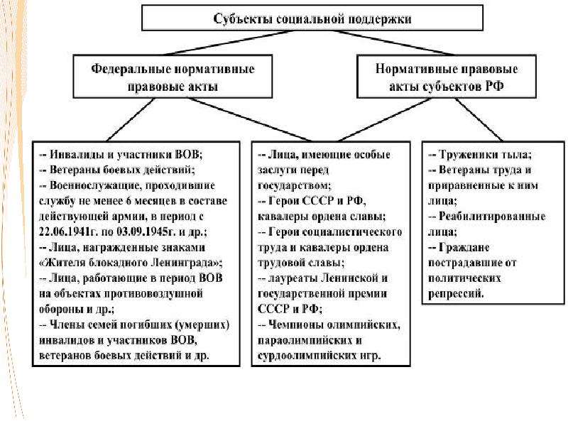 Взаимодействие субъектов в материальных правоотношениях по социальному обеспечению схема