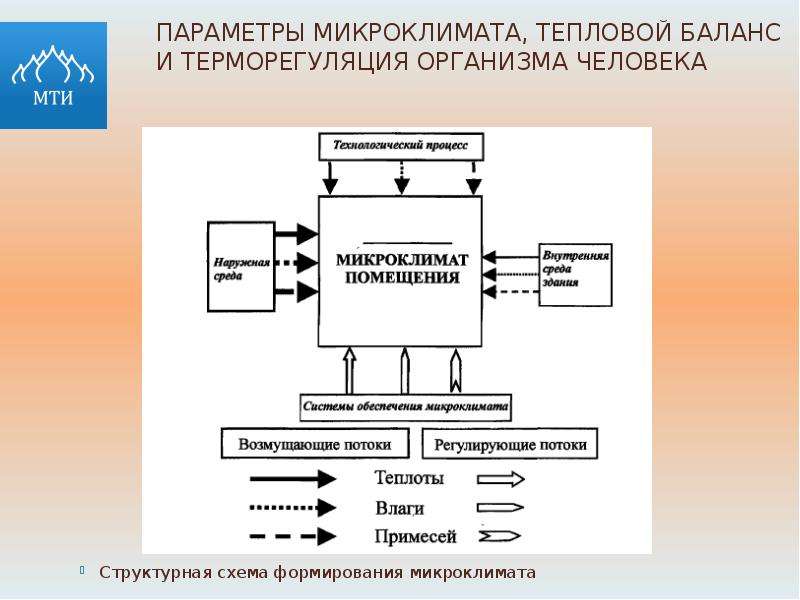 4 фактора микроклимата