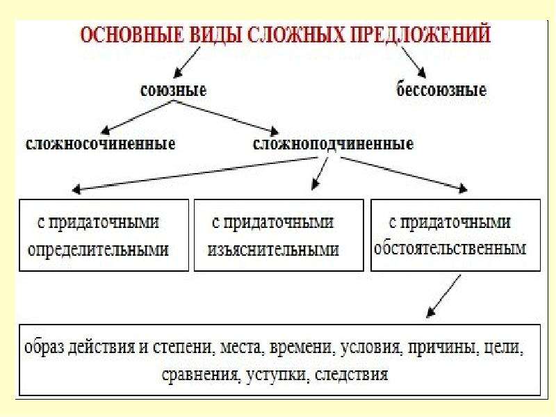 Виды предложений описание. Основные типы предложений. Определить предложение места и степени от образа действие онлайн.