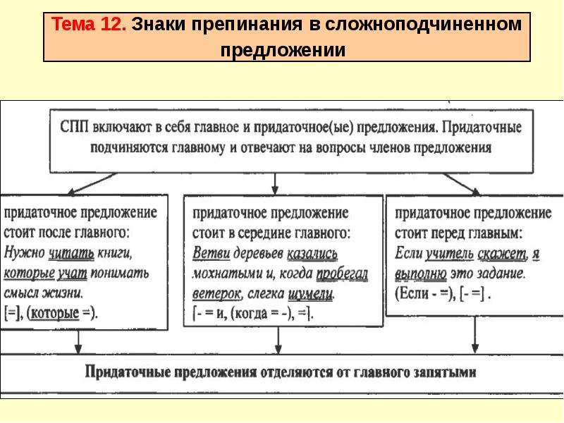 Знаки в сложноподчиненном предложении. Знаки препинания в сложноподчиненном предложении. Знаки препинания в СПП. Пунктуация в сложноподчиненном предложении.