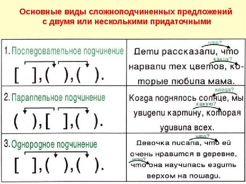 План урока знаки препинания в сложных предложениях с различными видами связи