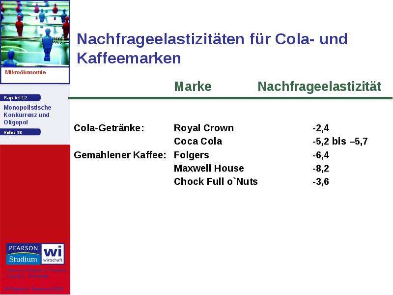 Nachfrageelastizitäten für Cola- und Kaffeemarken Cola-Getränke: Royal Crown -2,4 Coca Cola -5,2 bis