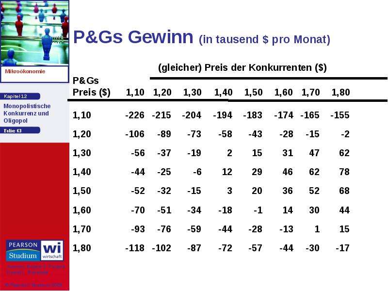 P&Gs Gewinn (in tausend $ pro Monat) 1,10 -226 -215 -204 -194 -183 -174 -165 -155 1,20 -106 -89