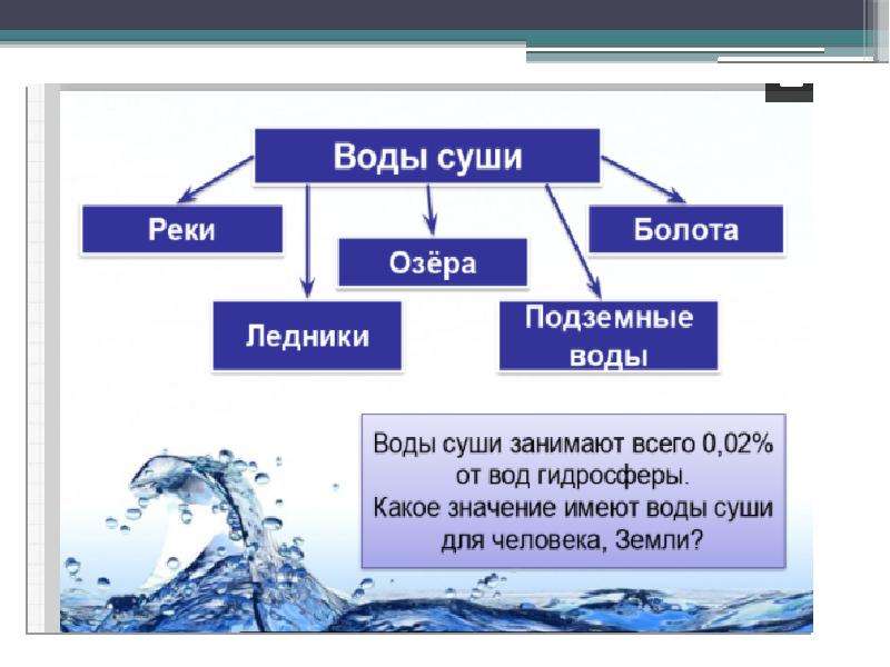 Презентация по географии 5 класс вода на земле баринова