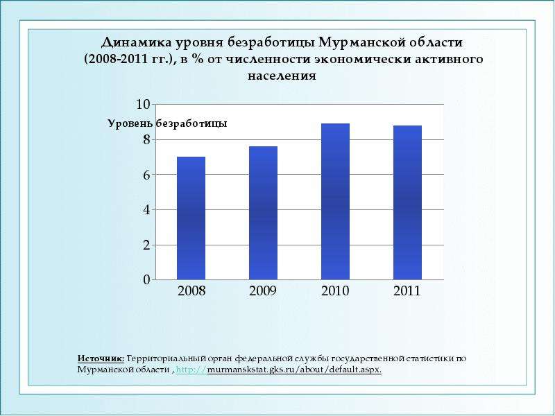 Уровень безработицы в численности