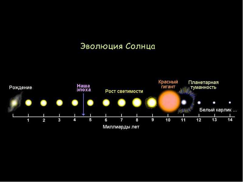 Эволюция звезд фото