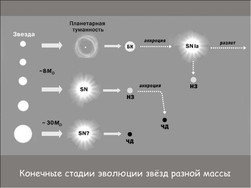 Нарисуйте схему эволюции звезд