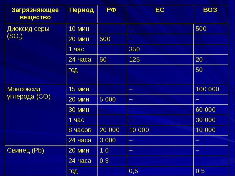 Таблица мкг. Мкг/м3. Мкг/м3 качество воздуха таблица. Показатели PM2.5. 5 Мкг/м3.