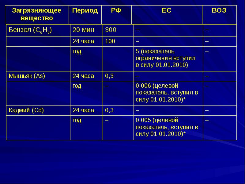 Периоды веществ. Азота диоксид код загрязняющего вещества. Взвешенные вещества загрязняющие вещества. Нормативы воз загрязняющих веществ. Взвешенные вещества код загрязняющего вещества.