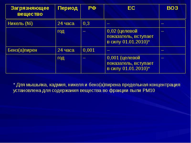 Периоды веществ. Pm10 загрязняющее вещество. РМ2.5 загрязняющее вещество. Показатель PM2.5. ПДК PM2.5.