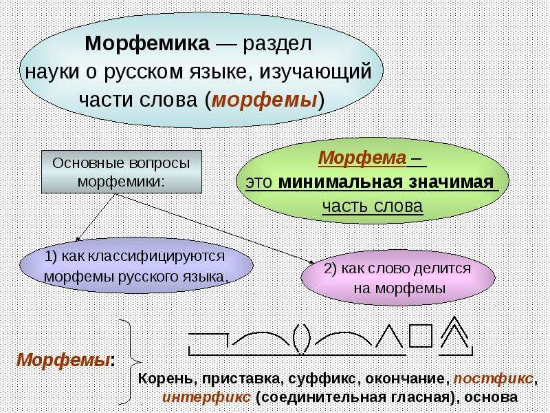 Задания по морфемике