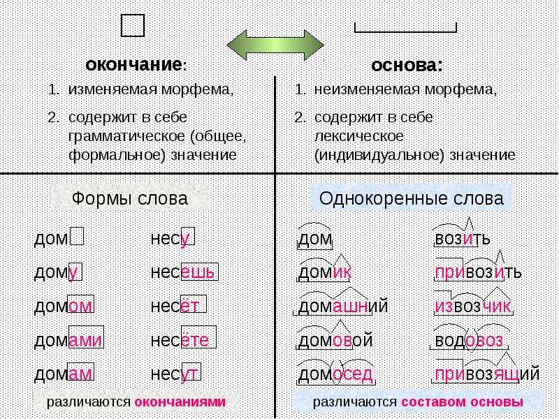 Обозначьте в словах морфемы. Морфемика однокоренные слова. Состав слова однокоренные слова. Однокоренные морфемы. Морфемика.однокоренныесдова.