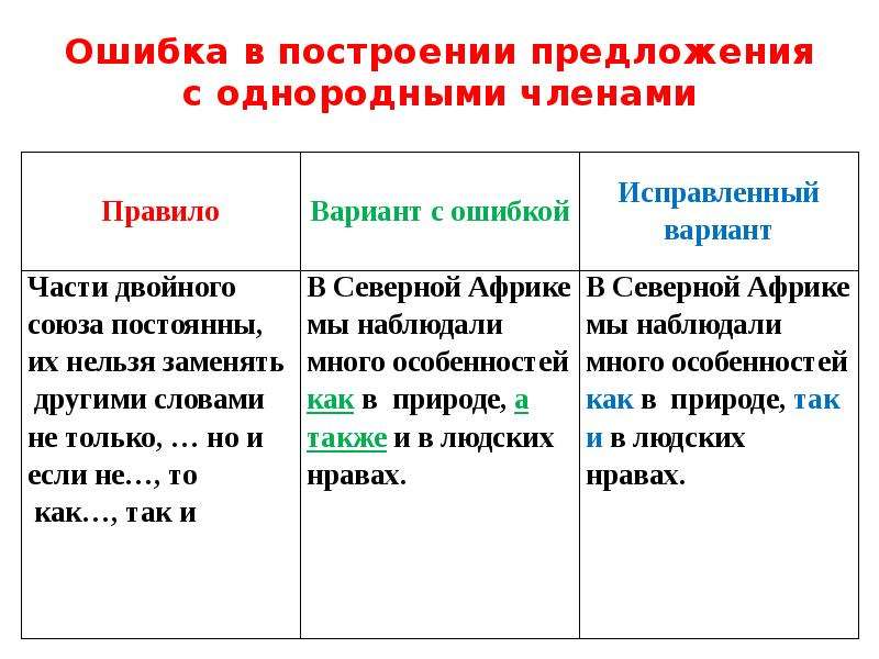 Установите соответствие ошибка в построении предложения. Ошибка в построении предложения с однородными членами. Ошибка в построении предложения с однородными членами примеры. Ошибки при построении предложений с однородными членами. Ошибка в предложении с однородными членами-.