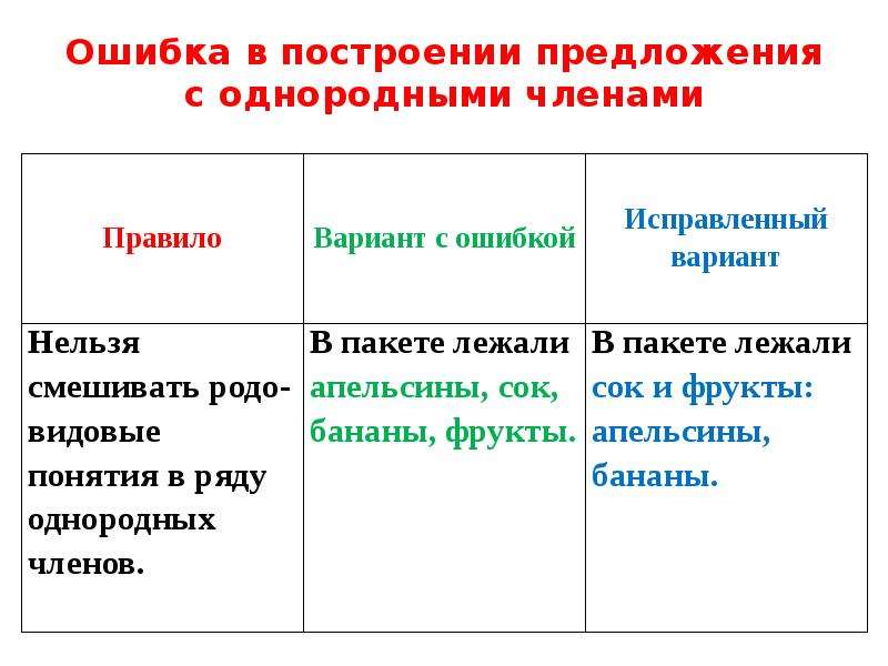 Употребление однородных членов предложения в речи. Ошибка в построении предложения с однородными членами. Ошибка в построение с однородными.