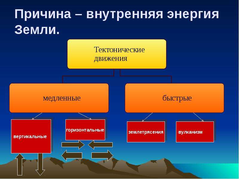 Урок географии 8 класс рельеф тектоническая основа. Тектонические движения. Типы тектонических движений. Схема виды тектонических движений. Основные источники внутренней энергии земли.