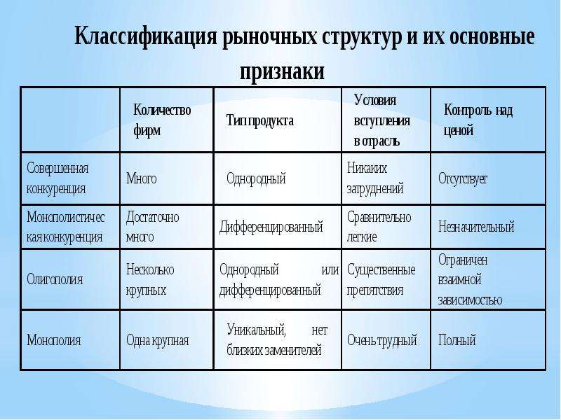 Рыночная структура. Классификация рыночных структур. Классификация типов рыночных структур. Конкуренция и типы рыночных структур. Типы конкурентных рыночных структур.