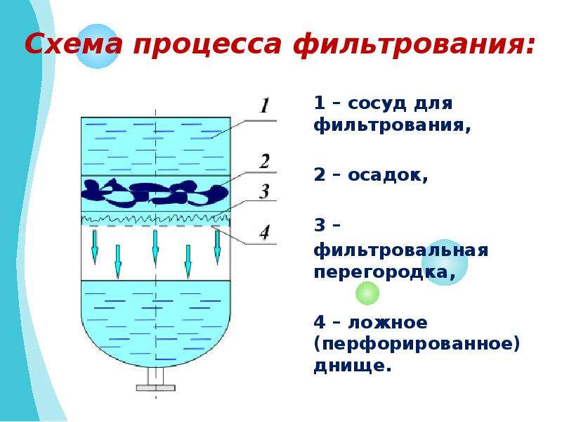 Этапы фильтрования