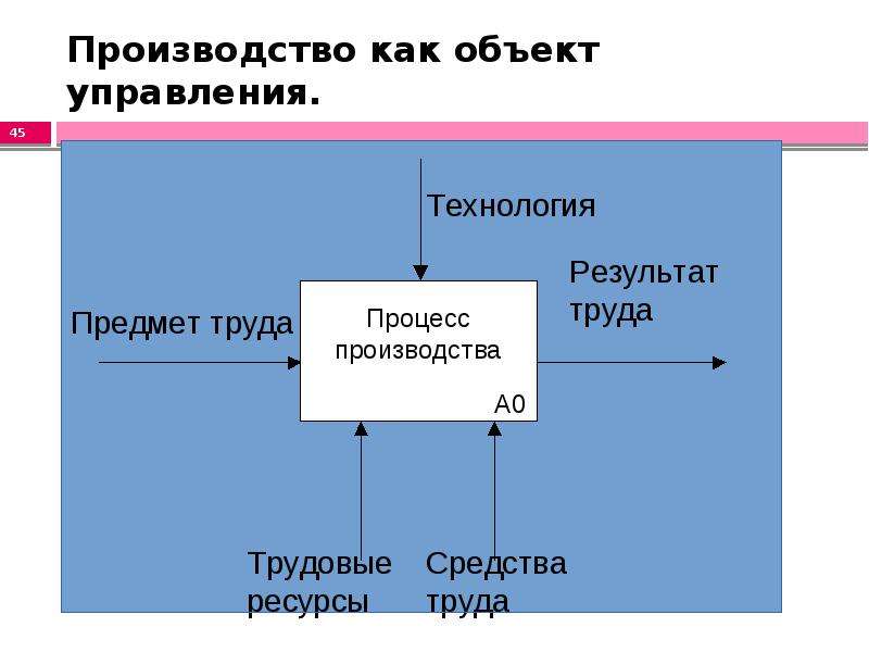 Предмет производства. Производство как объект управления. Управление как объект это. Как объект управления производство является. Производство как объект управления кратко.