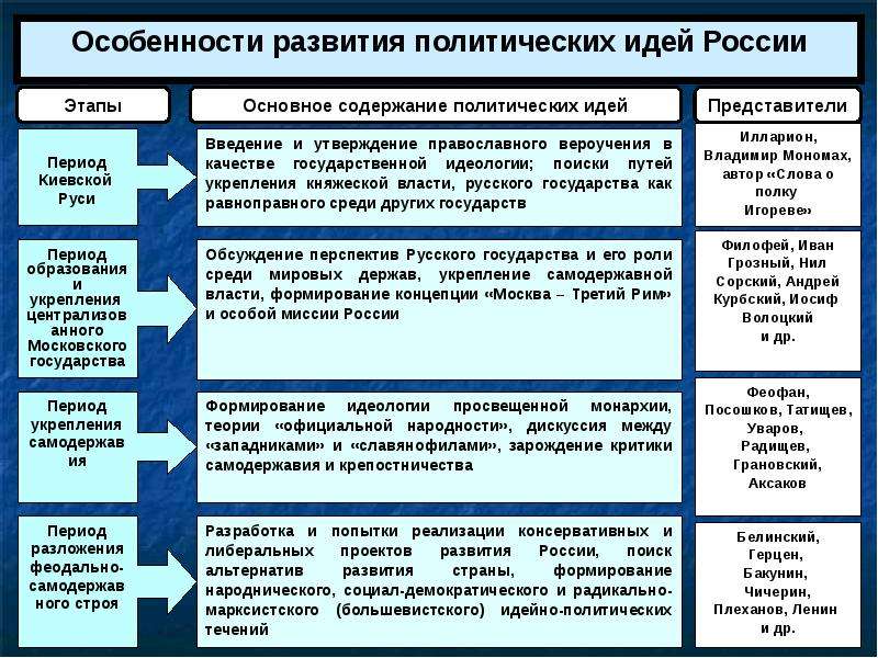 Темы для проекта по политологии