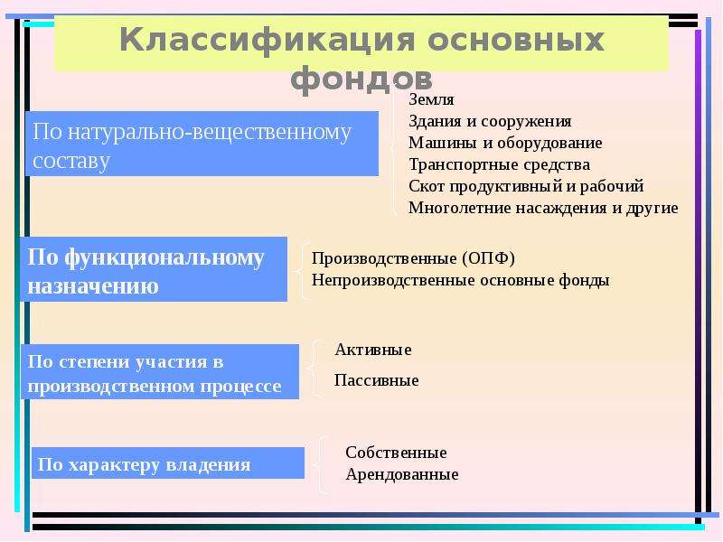 Натурально вещественной. Классификация основных фондов. Как классифицируются основные фонды. Классификация оснований фондов. Натурально вещественный состав основных фондов.