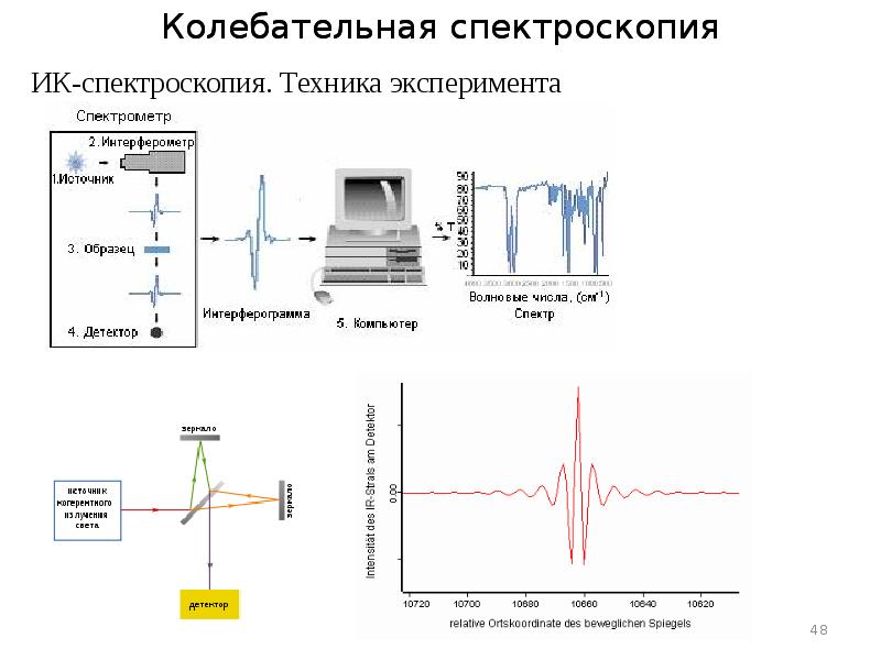 Ультрафиолетовая спектроскопия презентация